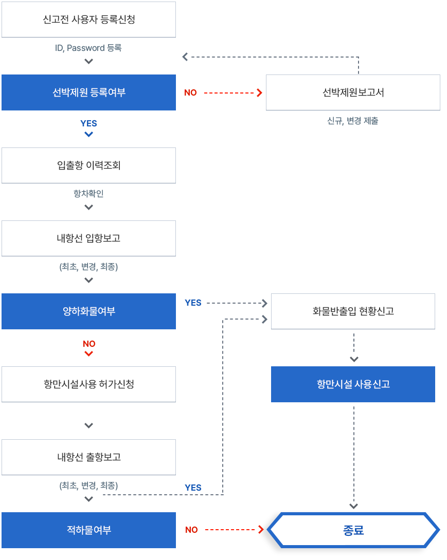 내항선 입출항 수속 절차로 자세한 설명은 수속 상세설명 참고