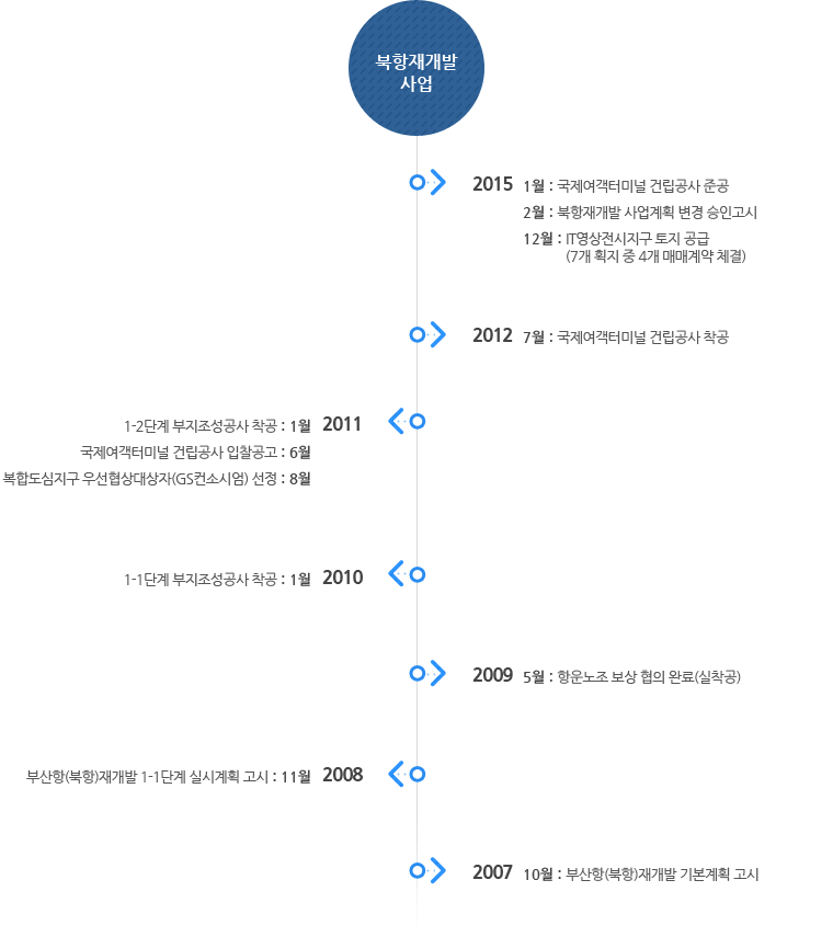 북항재개발사업 연혁