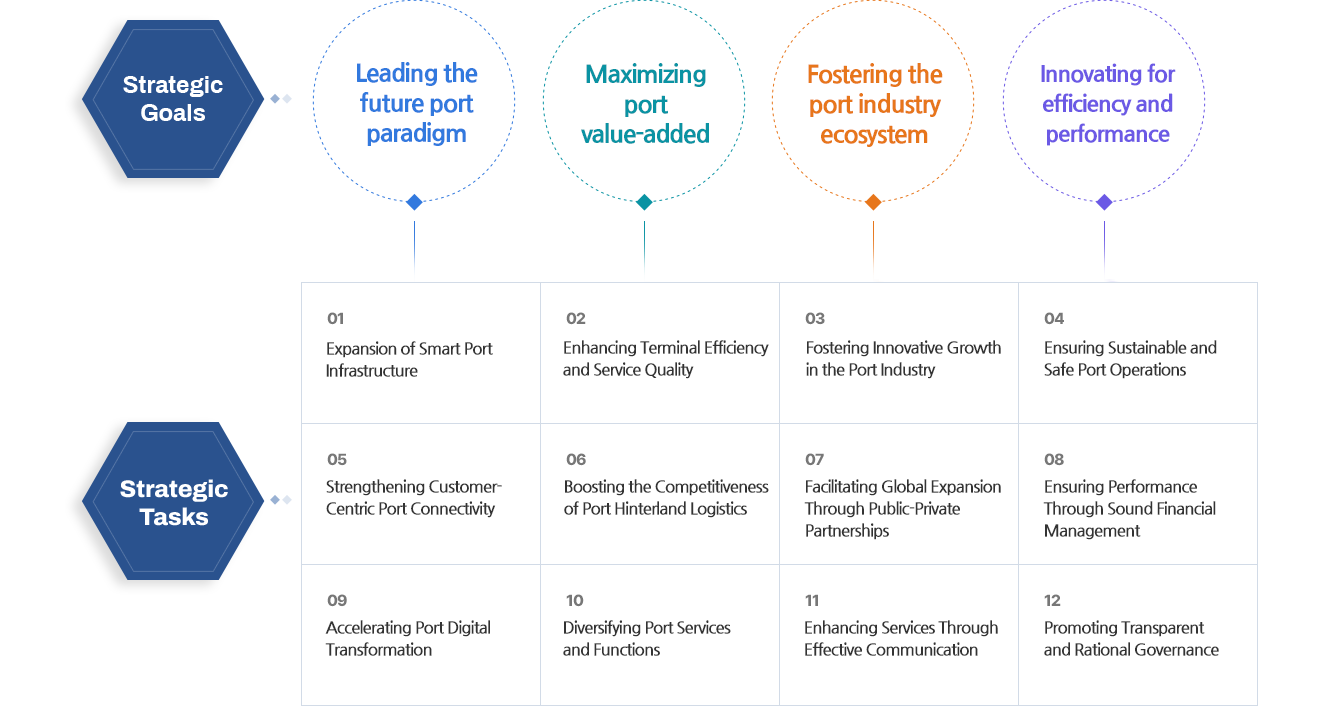 Busan Port Authority's Four Strategic Directions and 12 Strategic Tasks