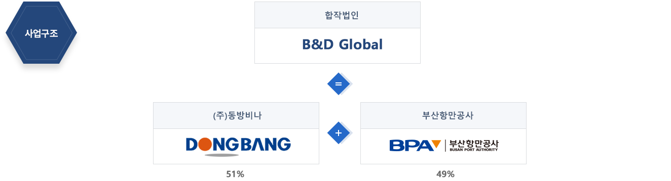 베트남 하이퐁 물류센터에 대한 내용으로 사업구조 : 합작법인 B&D Global = (주)동방비나(DONGBANG) + 부산항만공사를 보여주는 이미지