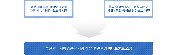 북항 재래부두 경쟁력 저하에 따른 기능 재배치 필요성 대두되고 물류 중심의 항만기능을 시민과 상업·문화 중심의 항만으로 개편하여 부산항 국제해양관광 거점 개발 및 친환경 워터프론트 조성하고자 북항재개발사업을 추진하게 됨