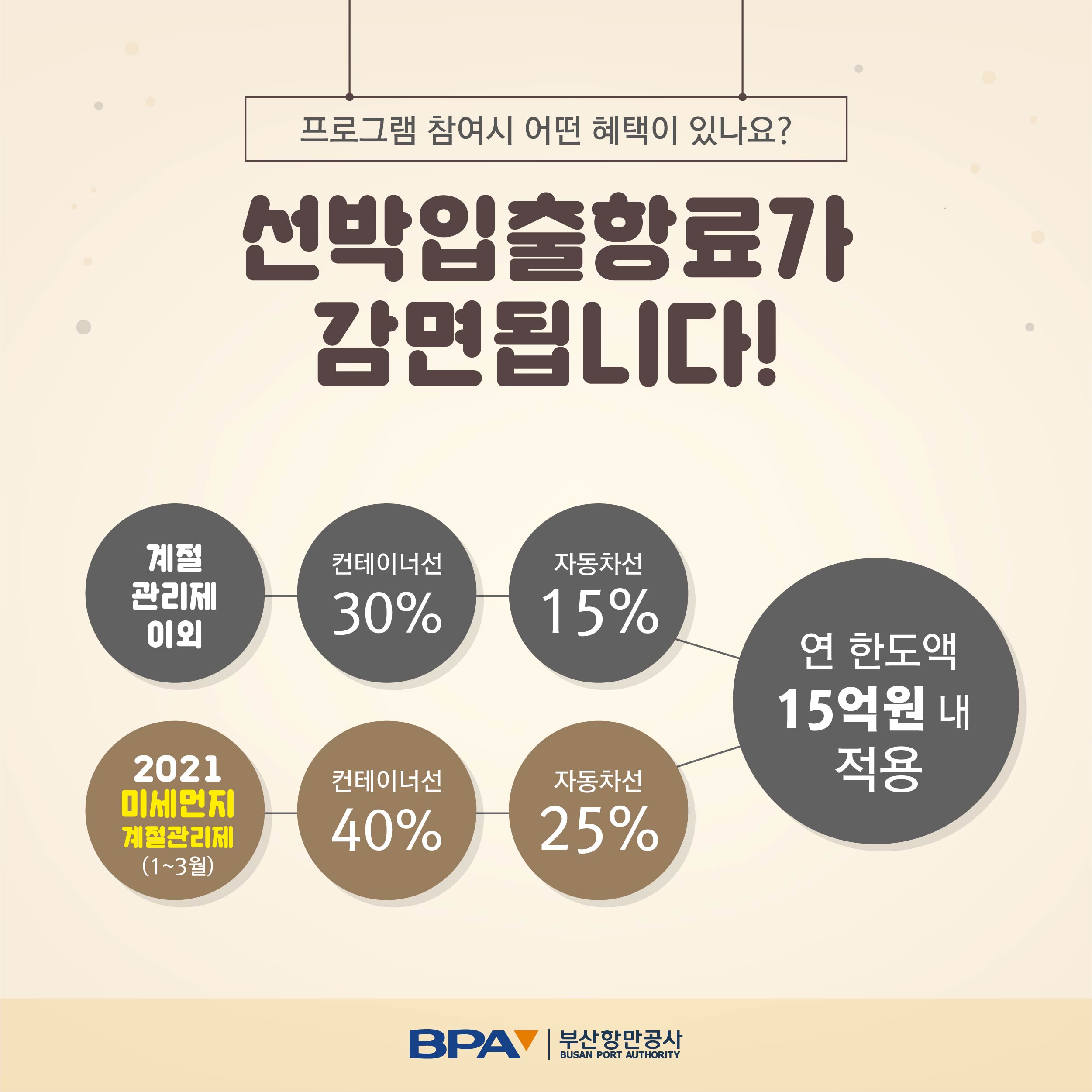 부산항 선박저속운항프로그램 개편안 알림