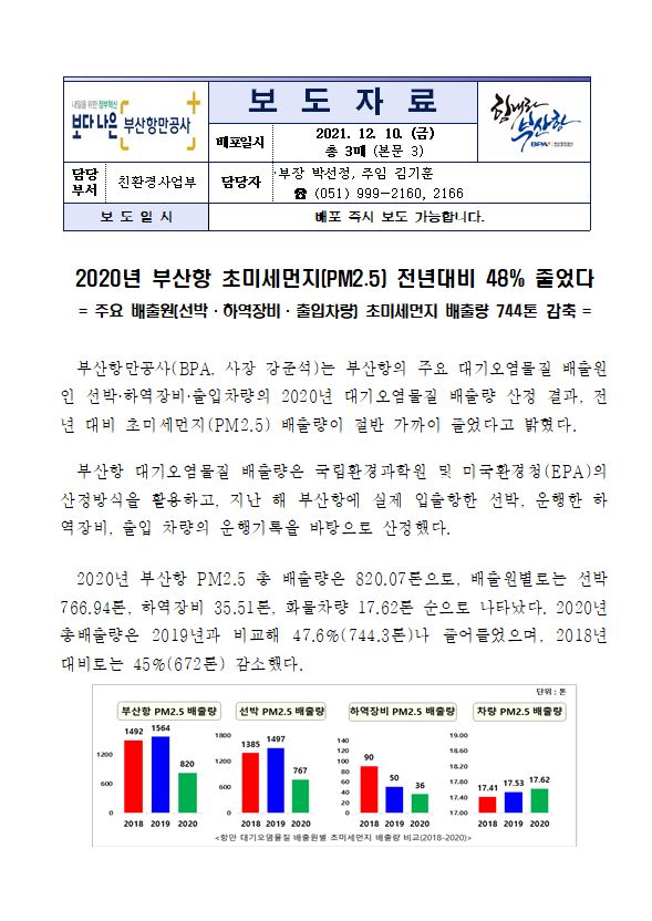 2020년 부산항 초미세먼지(PM2.5) 전년대비 48% 줄었다