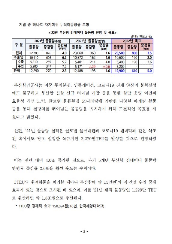 BPA, 22년 부산항 컨테이너 물동량, 2,350만TEU 목표