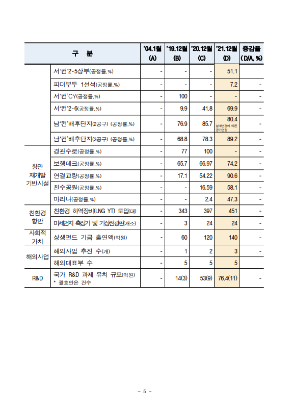 부산항만공사, 18년간 경영성과 및 향후 과제