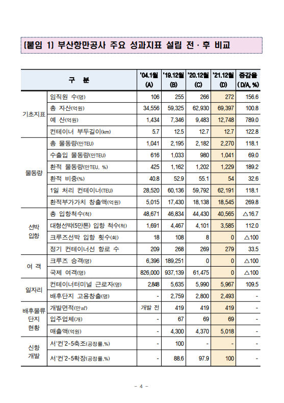부산항만공사, 18년간 경영성과 및 향후 과제