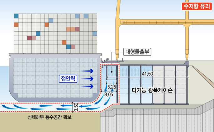 부산항만공사, 부산항 신항 서컨테이너부두(2-6단계) 안벽 초대형 케이슨 23함 거치 완료