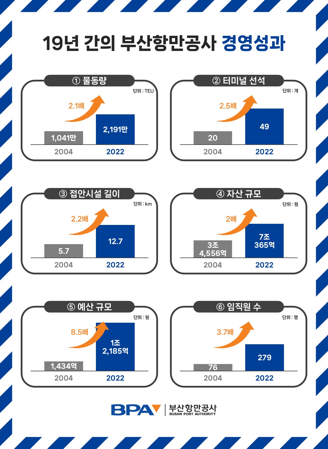 부산항만공사 창립 19주년, 경영성과 및 향후 계획 발표