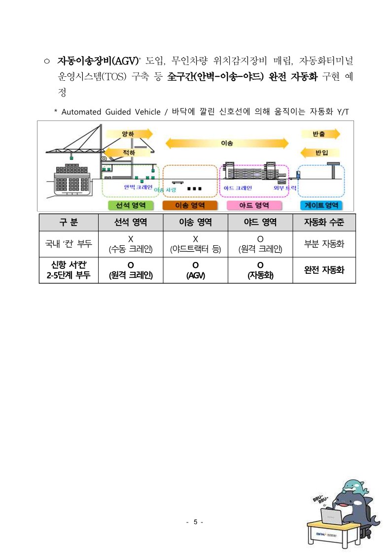 BPA, 국내 최초 완전 자동화 항만 부산항 신항 서 