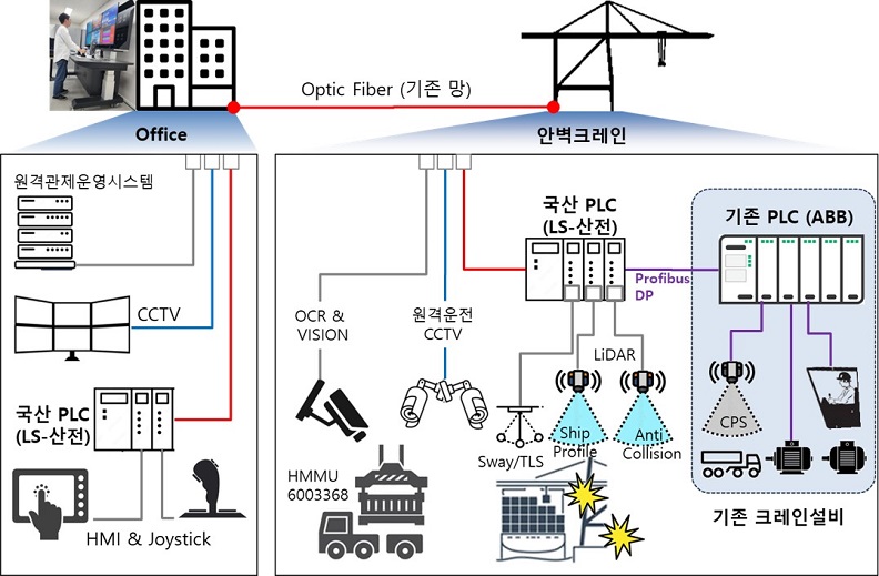 부산항 유인 조종 크레인을 무인 원격 크레인으로 전환한다.