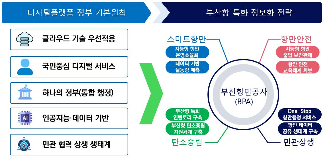 부산항만공사 ‘디지털플랫폼 항만’구축 본격 추진