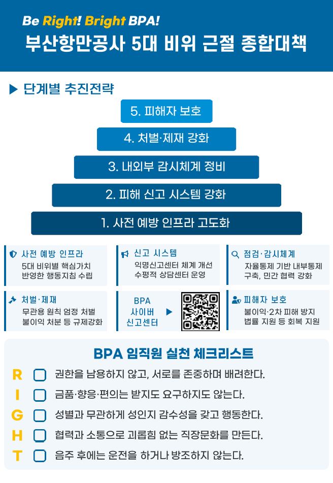 Be Right! Bright BPA! BPA, 5대 비위 근절 종합대책 수립