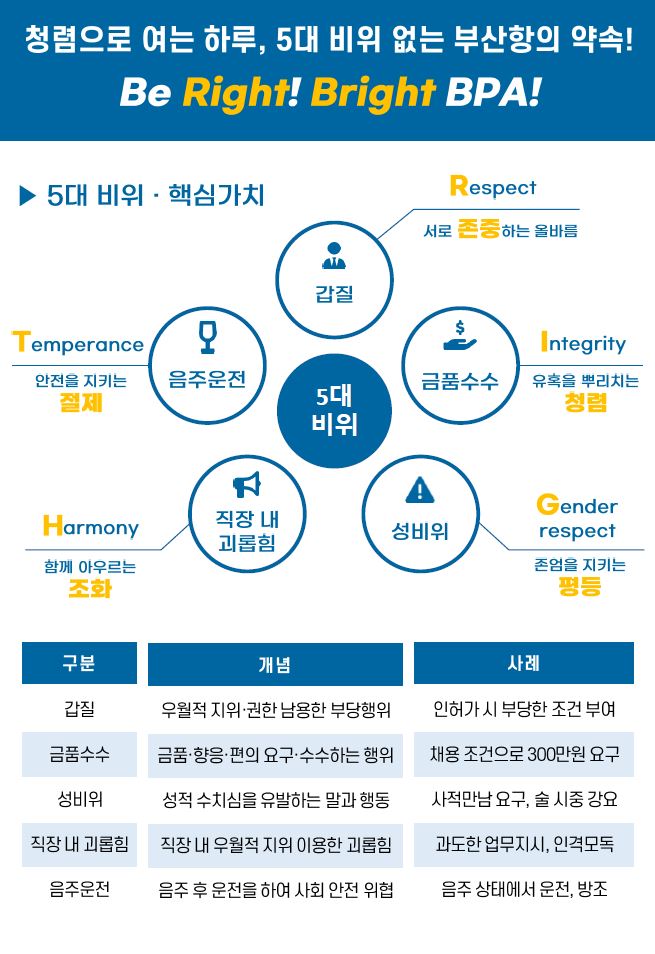 Be Right! Bright BPA! BPA, 5대 비위 근절 종합대책 수립