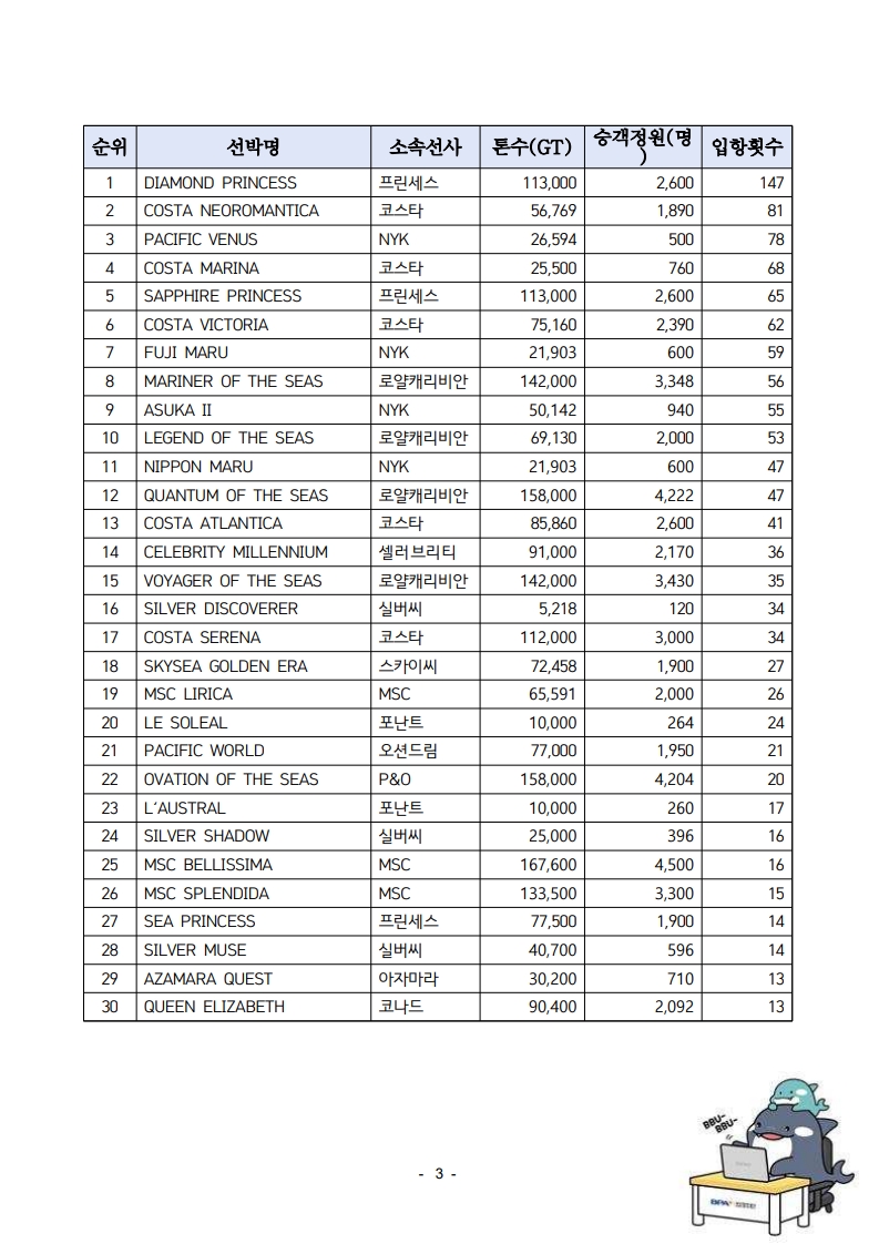 부산항만공사, 프린세스 크루즈와 협력강화