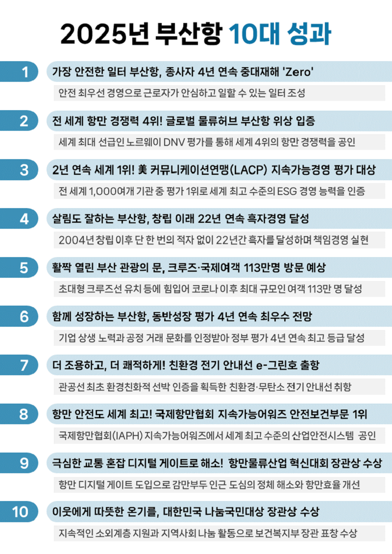 부산항만공사, 2025년도 부산항 10대 성과 선정