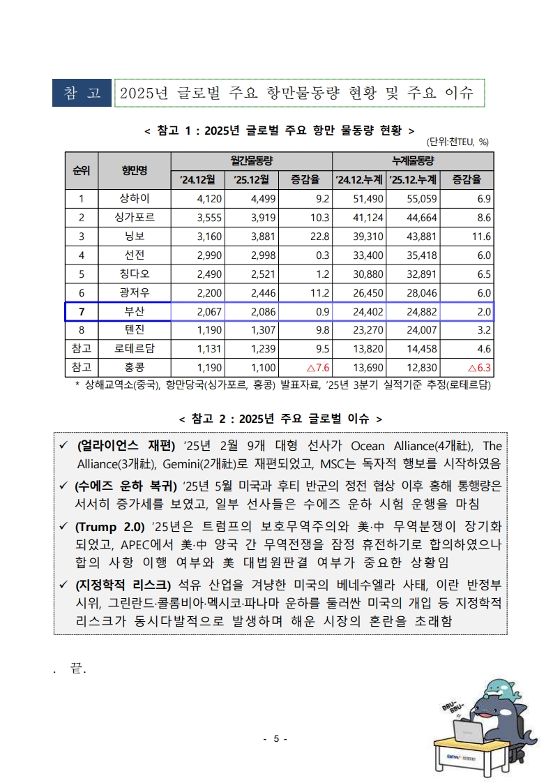 2026년 부산항, 역대 최대 실적 넘어 2,540만TEU 달성에 총력