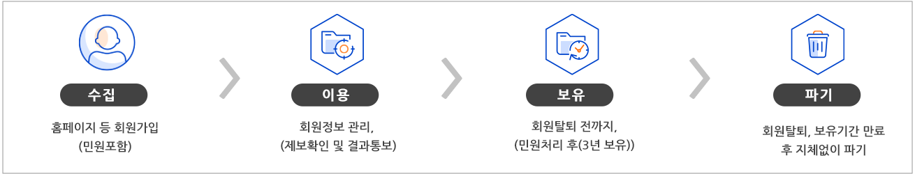 개인정보 처리 절차 인포그래픽으로 부산항만공사의 개인정보의 처리절차 안내로 수집, 이용, 보유, 파기에 대한 이미지로 상세설명은 하단 참조